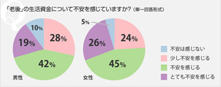 9割以上の人が老後の生活資金に不安を感じている―保険市場調べ