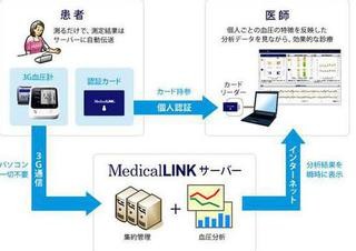 IT利用で家庭血圧を医師に伝える「メディカルリンク」 - オムロン