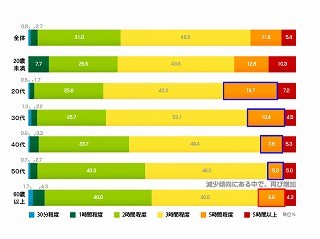 意外!? 女子会&男子会「5時間以上」60代で増加 - シチズン時計調査