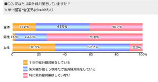 紫外線対策、男性の74％は何もせず。理由は「面倒だから」