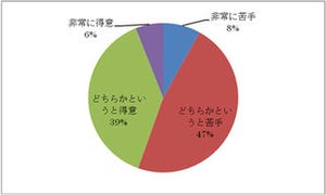 TOEICスコアが海外赴任レベルでも、英会話は苦手が半数