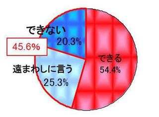 「ワキ汗で腕枕はイヤ！」52.6％。ユニリーバの男の汗に関する調査から