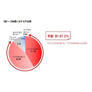 地震に対する備え、「専業主婦」や「子どものいる女性」では"7割超"が実施