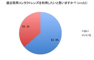 「近くのものが見えにくい」40～50代のコンタクトレンズユーザーは85％