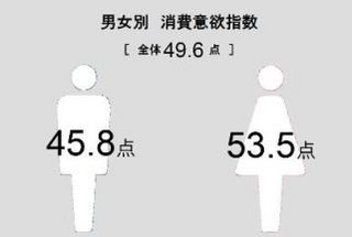 5月の消費意識は全体的に消極的。GWはプラスに影響も