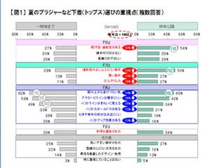 節電の夏、OLのブラ選びの条件は「快・涼・美・安」～ユニクロが調査を実施