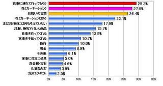 母の日の贈り物、母親・子供とも「花」「食事に行く」が人気