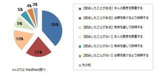 「治療を拒否する患者の意思を尊重する」約半数の医師が回答 - メドピア調査