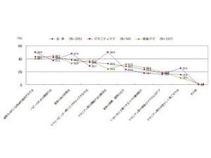 消費意欲が高い一方、美容面も気になる～「マタニティママ・産後ママ」調査