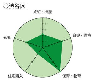 一生涯で1人86万円の差。東京で一番ライフステージコストが安い自治体は「渋谷区」