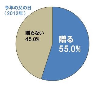 父の日にプレゼントする人は55％に。昨年より増加傾向がみられる