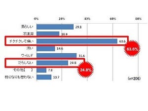 ヒゲを手入れすると彼女との距離が縮まる!? パナソニック調査で明らかに