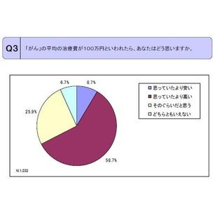 "がん"に関する意識調査、「がんの治療費が思った以上に高い」が約60%