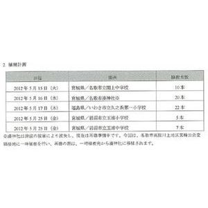 メットライフアリコ、日米寄贈100周年記念のSAKURA募金の受付けを終了