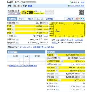 「Yahoo!ファイナンス」の東証銘柄、無料で"リアルタイム株価"に - 8/1から