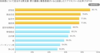 要支援・要介護者の罹患疾病は、認知症、高血圧症、脳卒中が多い傾向に