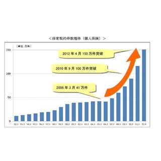 オリックス生命、個人向け保険の保有契約件数が150万件を突破