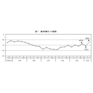 個人企業の業況判断DI、1～3月期は"マイナス71.2"--製造業の落ち込み目立つ