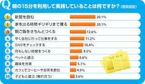 通勤前の朝時間、みんなは「新聞を読む」か「寝ている」!?-SUUMOが調査