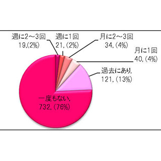 ネットスーパー、25%の主婦が"利用経験アリ" - 「水」や「コメ」の利用多数