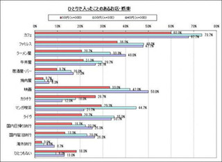 今や「おひとり様」は常識！女性の約9割が経験あり～「おひとり様」調査