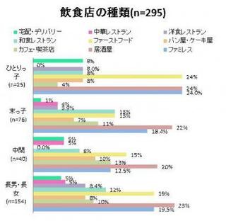 ひとりっ子はファミレスでバイトが多い!?大学生のアルバイトに関する調査