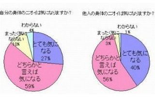 女性の96％が他人のニオイを気にしてる！　アナタの対策、大丈夫？