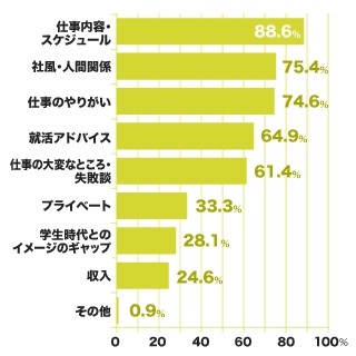 大失敗の実例も！「OB・OG訪問した？　何を聞いた？」アンケート調査