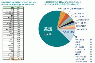 世界のビジネスマンの7割が「英語が共通言語」と回答 - イプソス調査