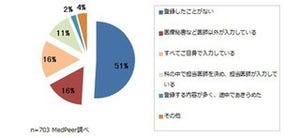 NCDへの症例登録、したことがない医師が半数以上 - メドピア調査