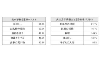 5月25日は「主婦休みの日」。「家事に関する妻と夫のホンネ」アンケート