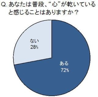 働く女性は「心の乾き」も「肌の乾き」も自分自身で潤す？