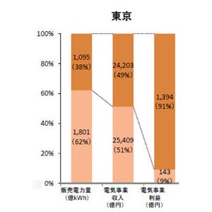 東京電力、家庭や中小商店向けなどで"利益の9割"を稼ぎだす構造が判明