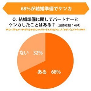 結婚準備中68％がパートナーとケンカあり。理由は「まかせきり態度」 - ゼクシィ調査