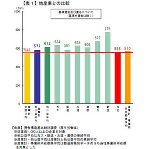 人件費削減後も東電社員の平均年収は556万円、「全産業平均と比較して適切」