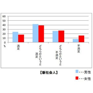 初任給に"不満足"の新社会人、女性が男性の2倍 - 不満足女性がしたい事は?