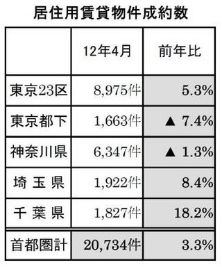 賃貸物件の成約数は前年同月比5カ月連続増 - 4月期首都圏