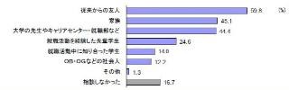 就活の相談相手は「従来からの友人」が約6割でトップ - リクルート調べ