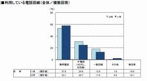 新婚カップルは、自宅の電話もケータイ派!?-「ブライダル総研」調査