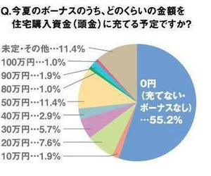 住宅購入検討者の6割が「ボーナスは購入資金に充てない」 - オウチーノ総研