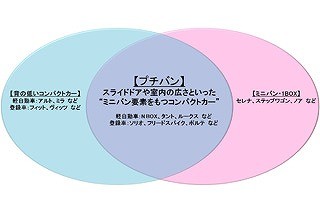 ミニバンとコンパクトカーの利点が両立した「プチバン」人気の理由は?