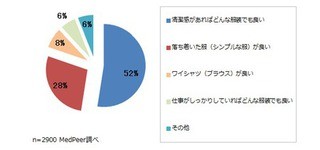 医師の服装「清潔感があればどんな服でもよい」半数 - メドピア調査