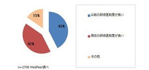 臨床研修制度、医師の意見「以前の制度がいい」「現在がいい」ほぼ同率