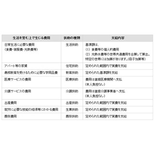 209万人超が受給する「生活保護」、そもそもどんな制度なの?