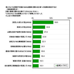 農業の将来で不安に感じる事、約半数の学生が「放射性物質の影響」挙げる