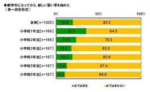 イマドキの小学生は、ネットを活用して宿題をする!? - 英会話のGABA調べ