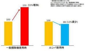 「自分の掃除に自信がない」8割の主婦が回答 - お掃除実態調査