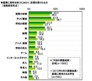 就農の意向を持つ学生は25％。実体験やテレビ番組から影響を受ける