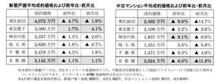 新築戸建ての成約価格、首都圏全体で前年同月比2カ月連続下落 - アットホーム