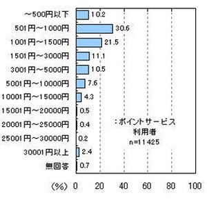 持ち歩いている共通ポイントカード、「Tポイント」が最多・「Ponta」が2位